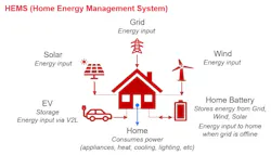 Elements of a home energy management system Elements of a home energy management system