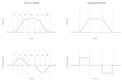 Trapezoidal and S-curve point-to-point motion trajectories Trapezoidal and S-curve point-to-point motion trajectories