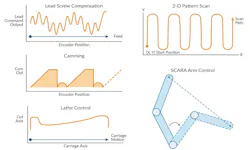 Several applications rely on trajectory generation, including CAM profiling and multi-axis motion Several applications rely on trajectory generation, including CAM profiling and multi-axis motion
