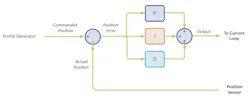 PID position loop comparing commanded and measured motor position PID position loop comparing commanded and measured motor position