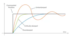Response curves depict underdamped, critically damped, and overdamped system behavior Response curves depict underdamped, critically damped, and overdamped system behavior
