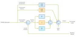 Velocity and acceleration feedforward terms are added to a PID position loop Velocity and acceleration feedforward terms are added to a PID position loop