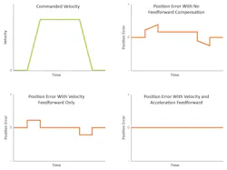 Comparing position error for a trapezoidal move with no feedforward, velocity feedforward, and combined feedforward Comparing position error for a trapezoidal move with no feedforward, velocity feedforward, and combined feedforward