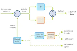 PI-based velocity control loop with processed velocity feedback PI-based velocity control loop with processed velocity feedback