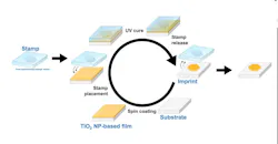 Myrias Optics can imprint its optical systems on a wide range of substrates Myrias Optics can imprint its optical systems on a wide range of substrates