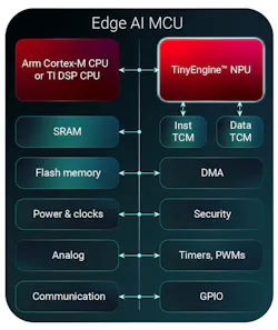 Block diagram of a TI edge AI MCU with an integrated TinyEngine NPU Block diagram of a TI edge AI MCU with an integrated TinyEngine NPU
