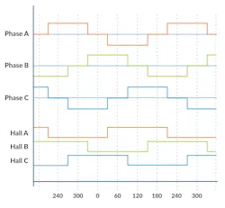Six-step trapezoidal commutation based on Hall-sensor transitions Six-step trapezoidal commutation based on Hall-sensor transitions