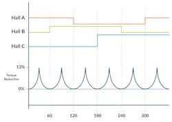 Efficiency loss associated with trapezoidal commutation Efficiency loss associated with trapezoidal commutation