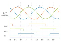 Sinusoidal commutation generated from encoder-based rotor angle input Sinusoidal commutation generated from encoder-based rotor angle input