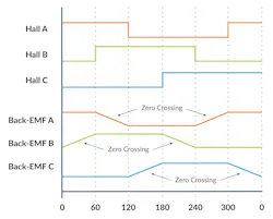 4. The plots show back-EMF voltages used for sensorless commutation detection. 4. The plots show back-EMF voltages used for sensorless commutation detection.