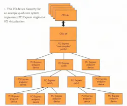 PCIe SR-IOV diagram PCIe SR-IOV diagram