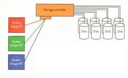 I/O virtualization but no 'back-end' I/O virtualization but no 'back-end'