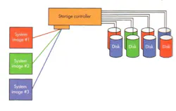 virtualized storage virtualized storage