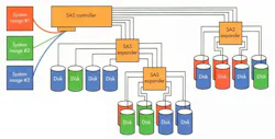 SAS controller implementing I/O virtualization SAS controller implementing I/O virtualization