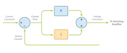 PI current-control loop is regulating phase current PI current-control loop is regulating phase current