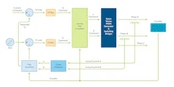 This field-oriented control architecture uses D- and Q-axis current loops This field-oriented control architecture uses D- and Q-axis current loops