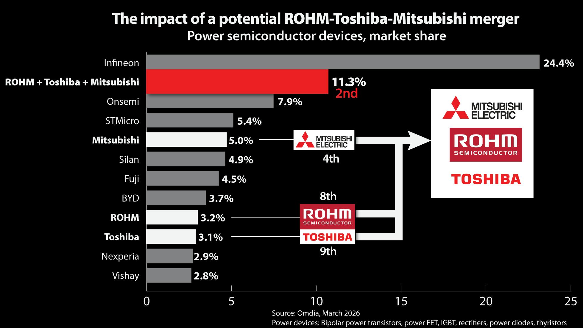 Rohm-Toshiba-Mitsubishi-Merger-Bar-Chart