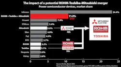 Rohm-Toshiba-Mitsubishi-Merger-Bar-Chart Rohm-Toshiba-Mitsubishi-Merger-Bar-Chart