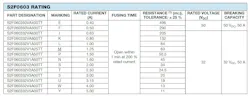 1. This table shows rated current values for S2F0603 thin-film fuses, showing corresponding resistance, voltage rating, and breaking capacity. 1. This table shows rated current values for S2F0603 thin-film fuses, showing corresponding resistance, voltage rating, and breaking capacity.