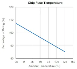 2. This temperature derating curve for S2F0603 thin-film fuses shows how current ratings decrease as ambient temperature increases. To ensure safe operation, you should apply the derating factor when selecting a fuse, as ratings are based on 25°C test conditions. 2. This temperature derating curve for S2F0603 thin-film fuses shows how current ratings decrease as ambient temperature increases. To ensure safe operation, you should apply the derating factor when selecting a fuse, as ratings are based on 25°C test conditions.