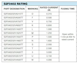 3. This table shows rated current values for S3F0402 thin-film fuses, with fusing times specified as opening within 5 s at 200% of rated current. 3. This table shows rated current values for S3F0402 thin-film fuses, with fusing times specified as opening within 5 s at 200% of rated current.