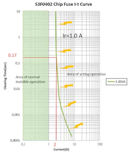 4. This fusing characteristic curve for S3F0402 thin-film fuses shows how fusing time decreases as current increases. The devices open within 5 s at 200% of rated current under standard test conditions at 25°C. 4. This fusing characteristic curve for S3F0402 thin-film fuses shows how fusing time decreases as current increases. The devices open within 5 s at 200% of rated current under standard test conditions at 25°C.