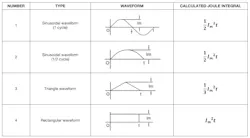 5. These common current waveforms and their corresponding Joule integral calculations show the energy contribution for sinusoidal (full and half cycle), triangular, and rectangular pulses. 5. These common current waveforms and their corresponding Joule integral calculations show the energy contribution for sinusoidal (full and half cycle), triangular, and rectangular pulses.