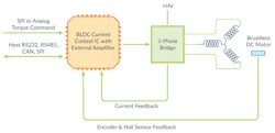 Torque-control BLDC IC Torque-control BLDC IC