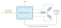 Modular BLDC drive Modular BLDC drive