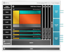 SiFive P570 supports multiple cores and multiple clusters SiFive P570 supports multiple cores and multiple clusters