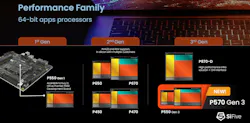 SiFive family of RISC-V cores includes the high-end P870 SiFive family of RISC-V cores includes the high-end P870