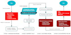 Progression stages leading to an arc fault Progression stages leading to an arc fault