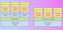Type 2 hypervisors typically manage images that include an operating system, although it’s not a requirement. Isolation is implemented in hardware. Container systems let the underlying operating system provide services, but each image is isolated. Type 2 hypervisors typically manage images that include an operating system, although it’s not a requirement. Isolation is implemented in hardware. Container systems let the underlying operating system provide services, but each image is isolated.