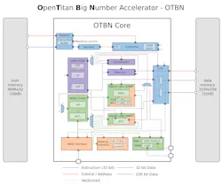 OpenTitan Big Number Accelerato OpenTitan Big Number Accelerato