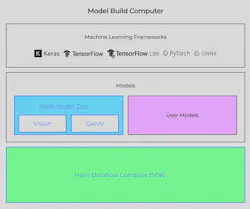 2. Hailo’s development software includes Model Zoo that users can employ as starting point to build enhanced models. 2. Hailo’s development software includes Model Zoo that users can employ as starting point to build enhanced models.