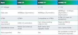 Differences between eUSB2 Version 1 and eUSB2 Version 2 in relation to legacy USB 2.0 Differences between eUSB2 Version 1 and eUSB2 Version 2 in relation to legacy USB 2.0