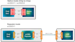 Two operational modes illustrate how eUSB2 and eUSB2 Version 2 are applied in different use cases Two operational modes illustrate how eUSB2 and eUSB2 Version 2 are applied in different use cases
