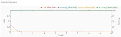 Training Loss and Accuracy progression through epochs Training Loss and Accuracy progression through epochs