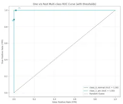 One-vs.-rest multiclass ROC curve One-vs.-rest multiclass ROC curve