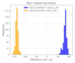 Histogram of data samples between two classes Histogram of data samples between two classes