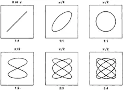Lissajous patterns Lissajous patterns