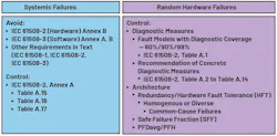 IEC 61508 standard outlines the differences between systematic failures and random hardware failures IEC 61508 standard outlines the differences between systematic failures and random hardware failures