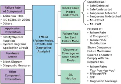 FMEDA components FMEDA components