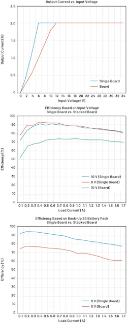 Single-board versus stacked-board approach in terms of output current regulation and efficiency Single-board versus stacked-board approach in terms of output current regulation and efficiency