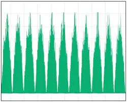 Integral multiple of the waveform period Integral multiple of the waveform period