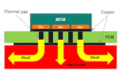 3. Achieving better heat dissipation by using heatsinks and thermal substrates. 3. Achieving better heat dissipation by using heatsinks and thermal substrates.