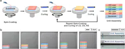 Process of layer-by-layer spin coating and optical images of electrocyte units Process of layer-by-layer spin coating and optical images of electrocyte units