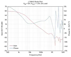 Bode plot provides detailed insight into the control-loop behavior of a power supply Bode plot provides detailed insight into the control-loop behavior of a power supply