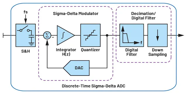 Discrete-time ADC function block diagram Discrete-time ADC function block diagram