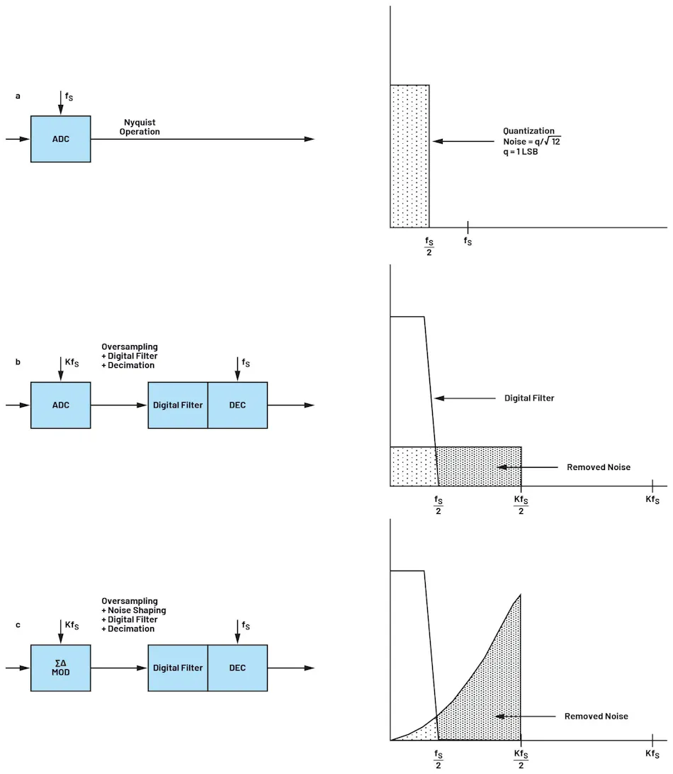 Operation scheme of a sigma-delta ADC Operation scheme of a sigma-delta ADC